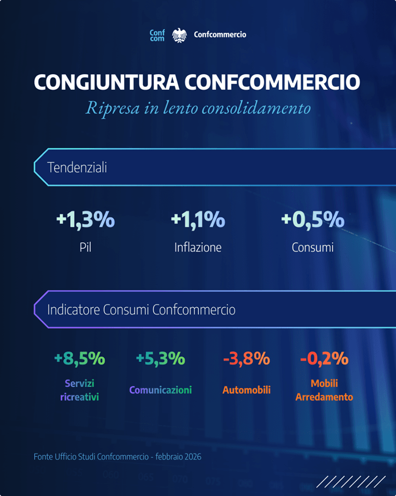 Confcommercio report showing economic trends and consumer indicators, with positive growth in key areas.